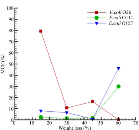 Figure 5. MCF values for scatter patterns of colonies of three plates at room temperature for up to 30 days prior to sur-face plating