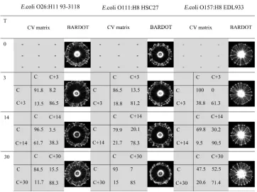 Figure 7 indicates that certain factor possibly affects the BARDOT scatter pattern on day 7 and day 10 of storage