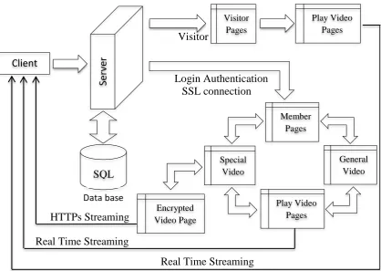 Figure (1):  The Proposed Secure Media Streaming Architecture 