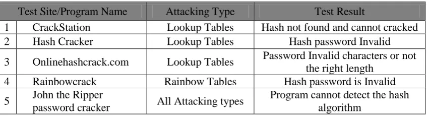 Table (2) sites and programs test secure streaming site and its results. 