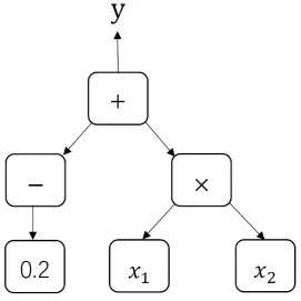 Figure 1: Simple example GP tree.