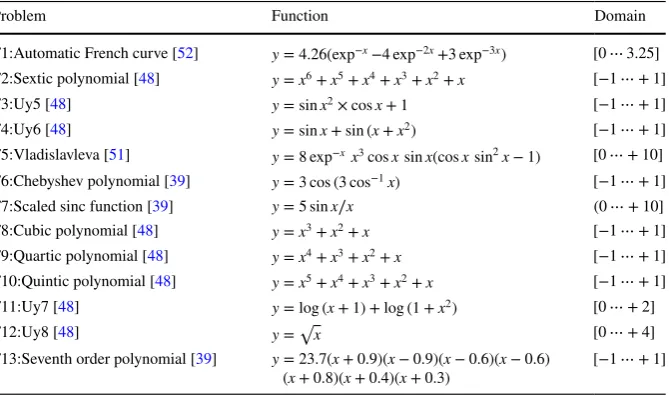 Table 2  Test functions