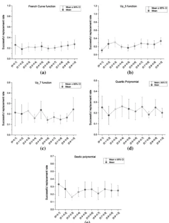 Fig. 1  Relationship between successful replacement rate with normalized subtree depth over ive bench-mark functions