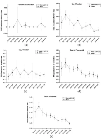 Fig. 2  Relationship between MSE reduction with normalized subtree depth over ive benchmark func-tions