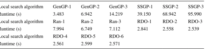Table 7  CPU runtimes for one cycle of local search on the French curve function