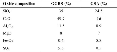TABLE 1. Oxide composition of admixture GGBS and GSA 