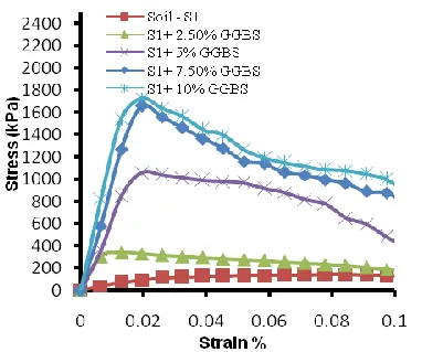 Figure 2.  Compaction characteristics curve of soil (S2) 