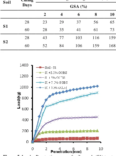 Figure 5. It can be seen that the higher dosage of GGBS highly influenced the CBR values as it raised up from 3.6 to 40%.