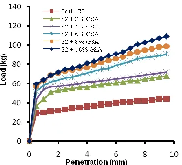 Figure 6.  Load – Penetration curve of soil sample (S2) treated with GSA of varying dosages at 28 day curing  