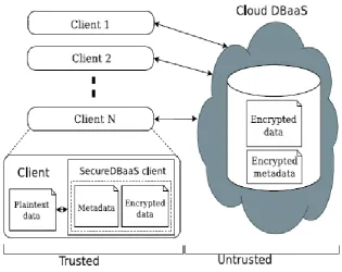 Figure 2 : Secure DBaaS architecture. 