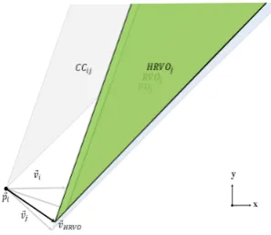 Fig. 3.The construction of the Reciprocal Velocity Obstacle (RV Oj) byaveraging the velocities of the agent ⃗vi and obstacle ⃗vj.
