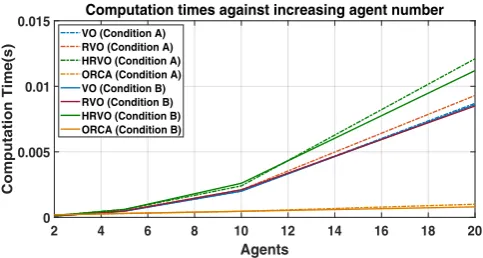 Fig. 10.The mean algorithm computation times in both condition A)Ideal obstacle knowledge is assumed B) Obstacle telemetry data is subject tointerference