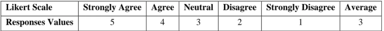 Table No. (1)  Likert Scale and Responses Values 