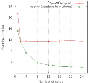 Figure 3.28: Parallel mergesort in size 108