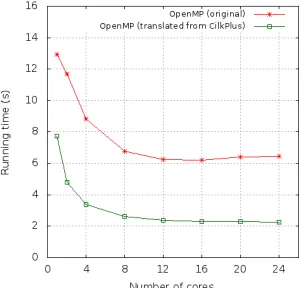 Figure 3.30: Matrix transpose : n = 32768