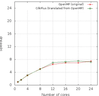 Figure 3.39: Speedup curve of Sparse LU and Strassen matrix multiplication