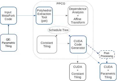 Figure 4.6: Overview of the implementation of the MetaFork-to-CUDA code generator