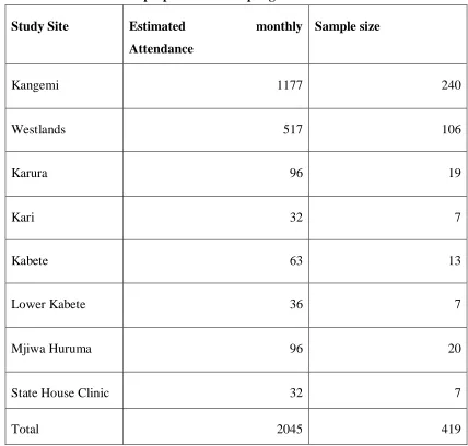Table 3.1 proportionate sampling for health facilities 