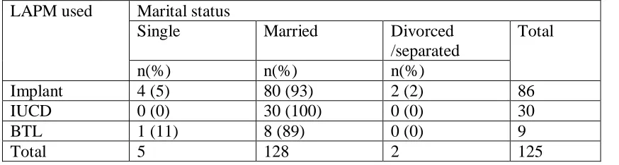 Table 4. 4: Relationship between marital status and LAPM use 