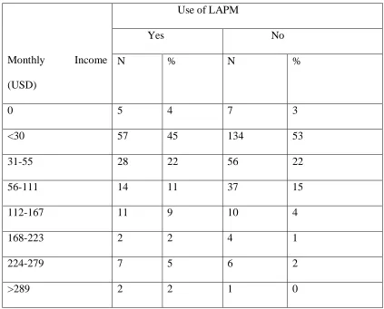 Table 4. 8: Average monthly income and use of LAPM 