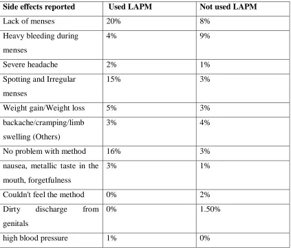 Table 4. 10: Presence of side effects among users and non-users of LAPM 