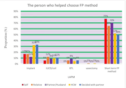 Figure 4. 2: People who helped chose FP method to client 