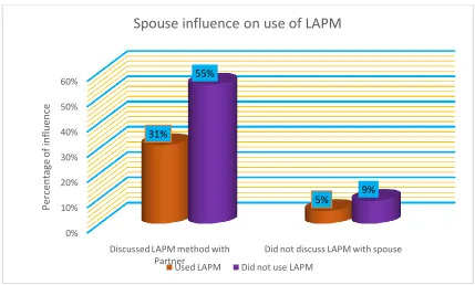 Figure 4. 3: Partner influence on use of LAPM 