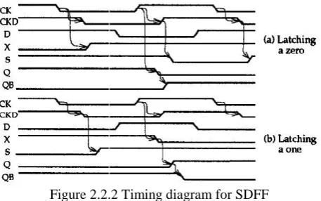 Figure 2.2.1  Semi Dynamic Flip-Flop 