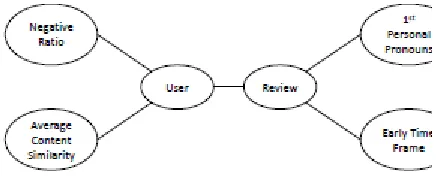 Fig 1: Example for Network Schema 