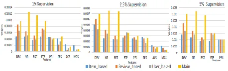 Fig. 3: Regression graph of features vs. accuracy (unsupervised) for Main dataset. 