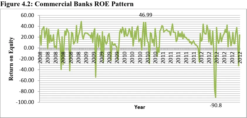 Figure 4.2: Commercial Banks ROE Pattern 