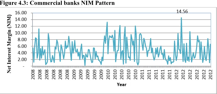 Figure 4.3: Commercial banks NIM Pattern 