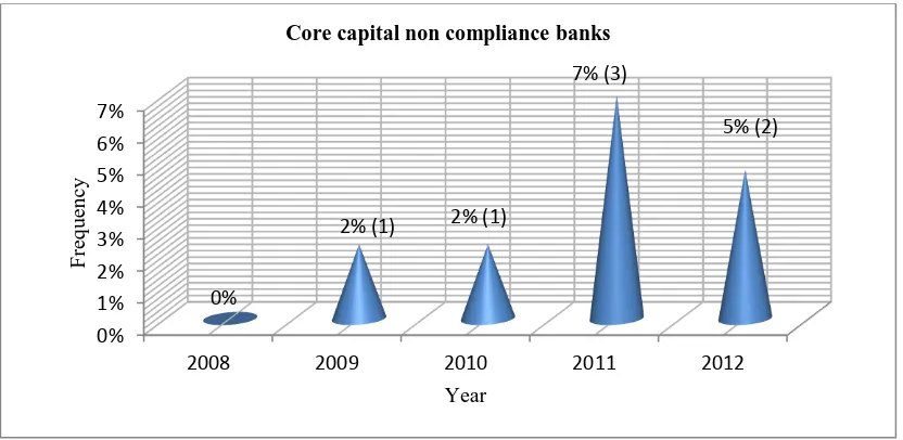Figure 4.4: Commercial banks noncompliance to core capital statutory requirement 