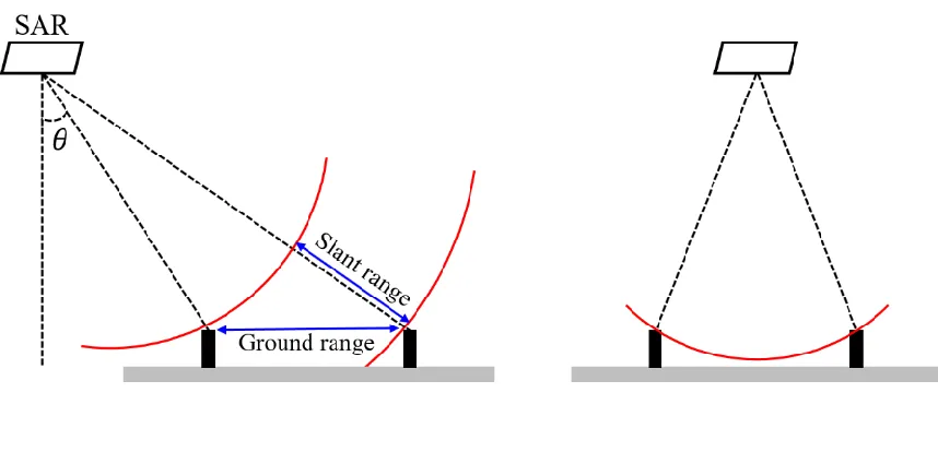 Figure 1.1. SAR side-looking imaging geometry (left; θ: incidence angle, ground 