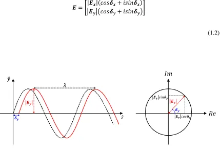 Figure 1.2. Sinusoidal wave of the 