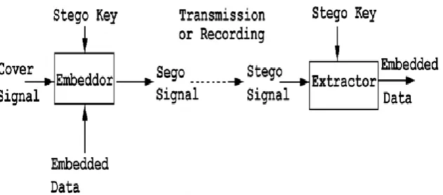 Fig. 1:- Block diagram of data hiding and retrieval. 