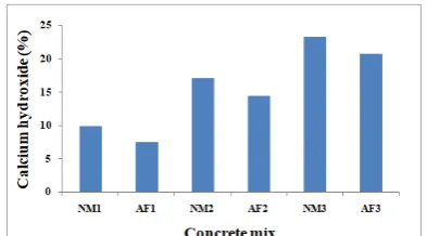 Figure 8.  XRD analysis of the concrete at W/B = 0.45 
