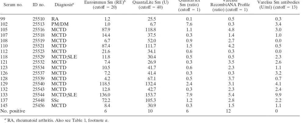TABLE 1. Performance of different anti-Sm antibody assays with and without MCTD patients in the control groupa