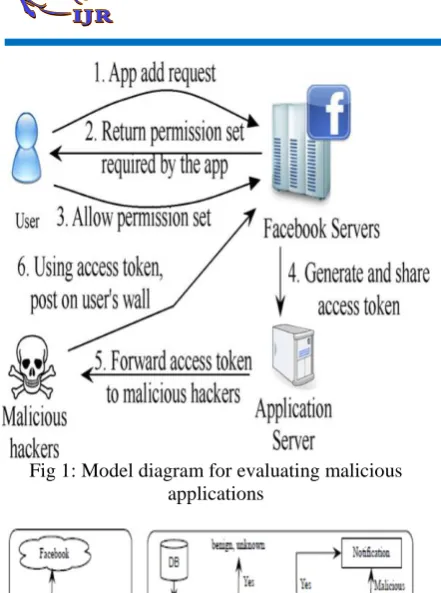 Fig 1: Model diagram for evaluating malicious applications 