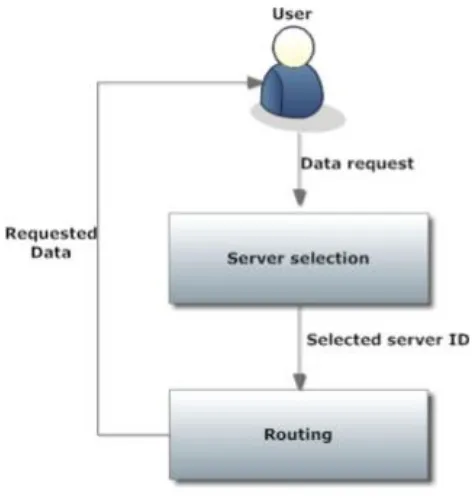 Fig 2.  Two layers in replica server architecture. 