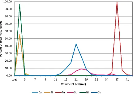 Figure 2-1: Elution Curve for SUDPAC 017, a sulfide containing QD sample from the intersection of the Foy and Hess offsets