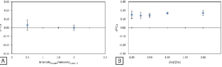 Figure 2-2: A) δ65Cu of ICP Cu solution at twice concentration and half concentration relative to the bracketing standard