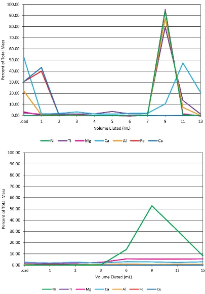 Figure 2-3: Elution curves for the first column of the Ni separation protocol separating metals such as Fe and Cu (top), and the second column protocol separating Ni from cations such as Ca, Al, Ti, and Mg (bottom)