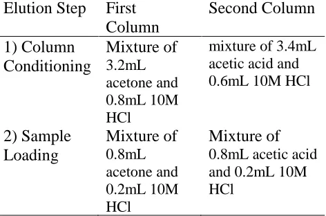 Table 3-1: Column chemistry procedure for the separation of Cu and Fe from sample 