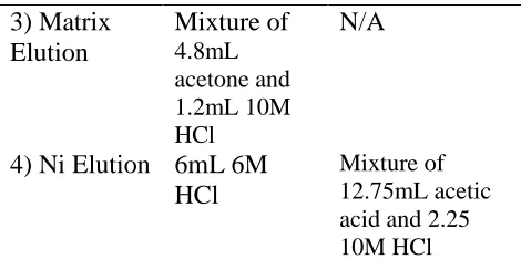 Table 3-2: Column chemistry procedure for the separation of Ni from sample matrices 