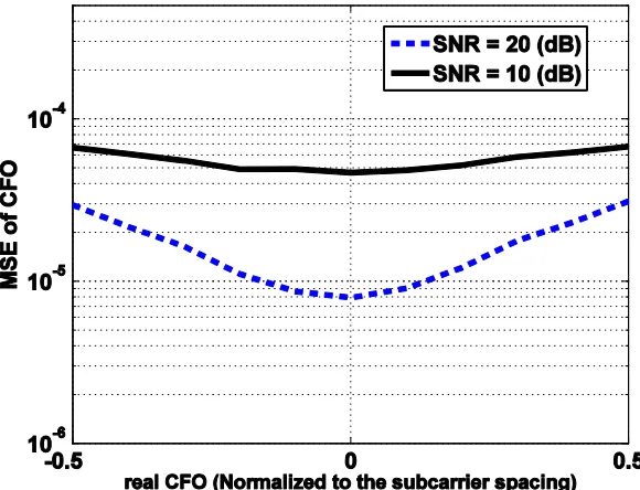 Fig. 5. MSE of CFO estimation by IEKF versus real CFO ( e ) for two different values of SNR 