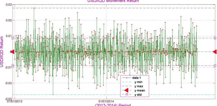 Figure 2.2: USD/IQD Original Return 