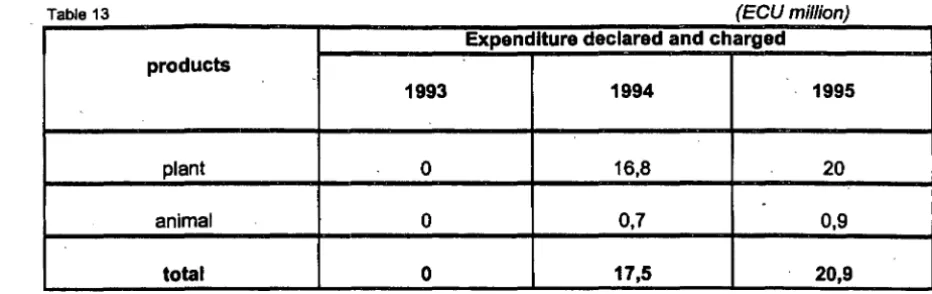 Table 13 (ECU million) Expenditure declared and charged products 
