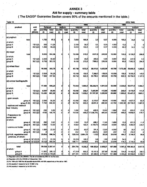 Table 16 ,., 1894 (ECU '000) 1995 