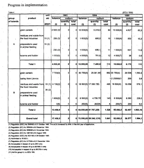 Table 4. unit 1993 1994 (ECU '000) 